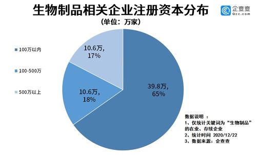 生物制品管理办法发布 激发行业新活力，我国相关企业今年注册量同比增长17.2%
